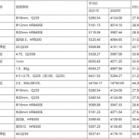 江西：2021年鋼材、水泥、砂石市場價格分析報告 2022年一季度價格走勢預測